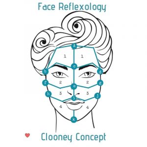 Facial Reflexology Clooney Concept